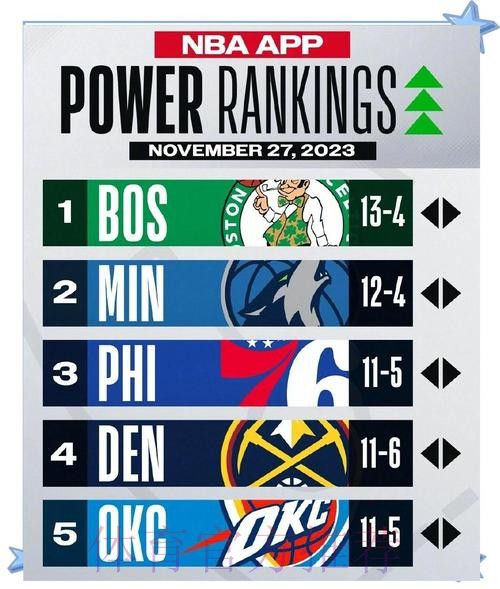 NBA球队实力榜：雷霆掘金继续领跑 湖人降至第7